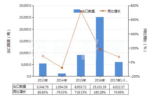 2013-2017年3月中國甲硫氨酸(蛋氨酸)(HS29304000)出口量及增速統(tǒng)計 2013-2017年3月中國甲硫氨酸(蛋氨酸)(HS29304000)出口量及增速統(tǒng)計